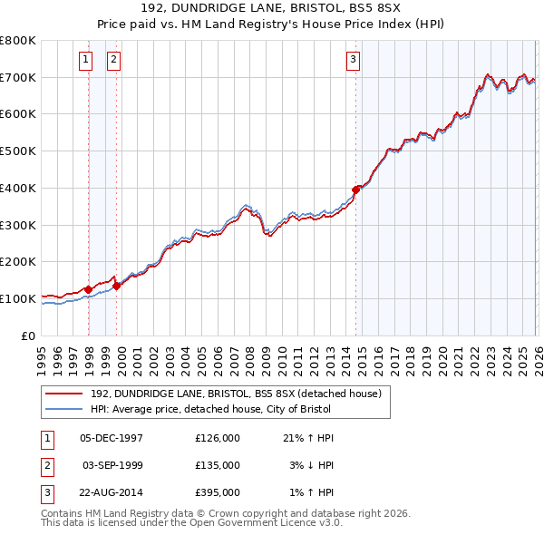 192, DUNDRIDGE LANE, BRISTOL, BS5 8SX: Price paid vs HM Land Registry's House Price Index