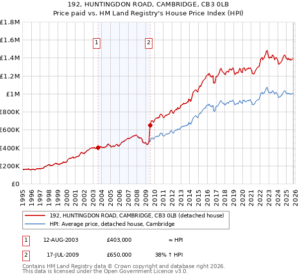 192, HUNTINGDON ROAD, CAMBRIDGE, CB3 0LB: Price paid vs HM Land Registry's House Price Index