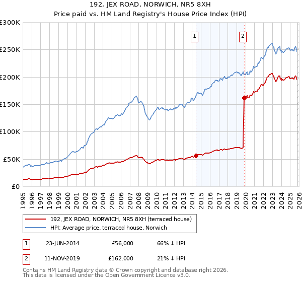 192, JEX ROAD, NORWICH, NR5 8XH: Price paid vs HM Land Registry's House Price Index