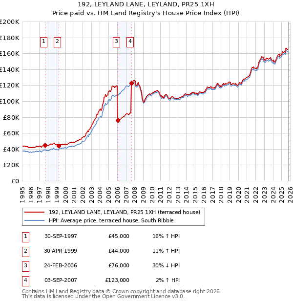 192, LEYLAND LANE, LEYLAND, PR25 1XH: Price paid vs HM Land Registry's House Price Index