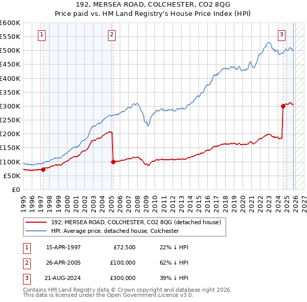 192, MERSEA ROAD, COLCHESTER, CO2 8QG: Price paid vs HM Land Registry's House Price Index