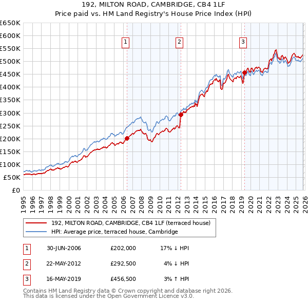 192, MILTON ROAD, CAMBRIDGE, CB4 1LF: Price paid vs HM Land Registry's House Price Index