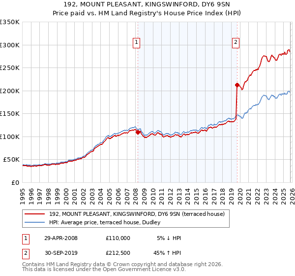 192, MOUNT PLEASANT, KINGSWINFORD, DY6 9SN: Price paid vs HM Land Registry's House Price Index