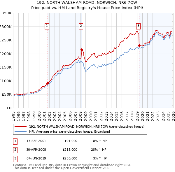 192, NORTH WALSHAM ROAD, NORWICH, NR6 7QW: Price paid vs HM Land Registry's House Price Index