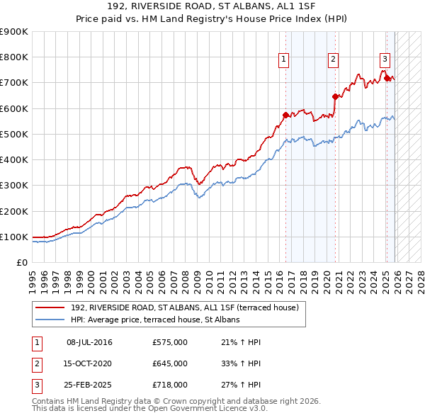 192, RIVERSIDE ROAD, ST ALBANS, AL1 1SF: Price paid vs HM Land Registry's House Price Index