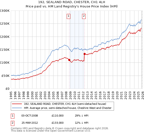192, SEALAND ROAD, CHESTER, CH1 4LH: Price paid vs HM Land Registry's House Price Index