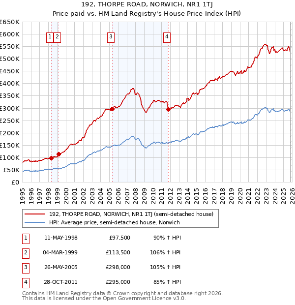 192, THORPE ROAD, NORWICH, NR1 1TJ: Price paid vs HM Land Registry's House Price Index