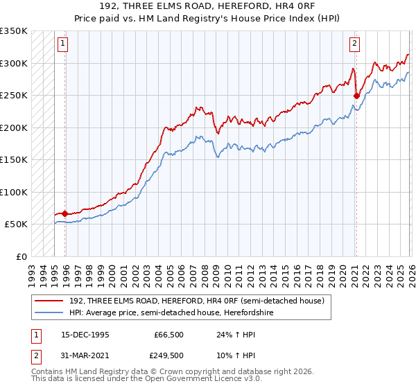 192, THREE ELMS ROAD, HEREFORD, HR4 0RF: Price paid vs HM Land Registry's House Price Index