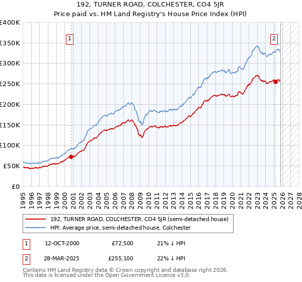 192, TURNER ROAD, COLCHESTER, CO4 5JR: Price paid vs HM Land Registry's House Price Index