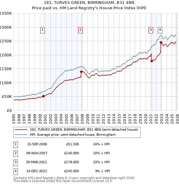 192, TURVES GREEN, BIRMINGHAM, B31 4BN: Price paid vs HM Land Registry's House Price Index