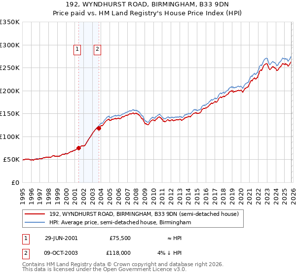 192, WYNDHURST ROAD, BIRMINGHAM, B33 9DN: Price paid vs HM Land Registry's House Price Index