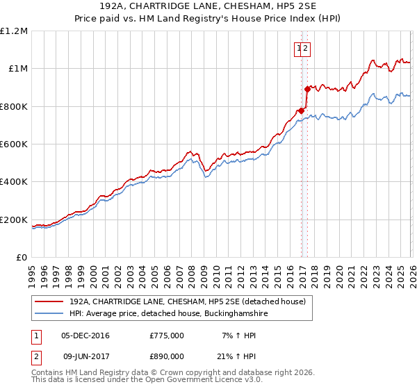 192A, CHARTRIDGE LANE, CHESHAM, HP5 2SE: Price paid vs HM Land Registry's House Price Index