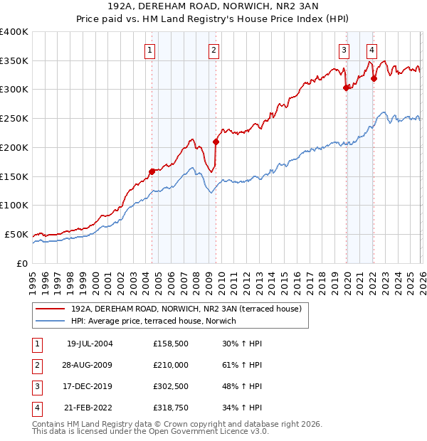 192A, DEREHAM ROAD, NORWICH, NR2 3AN: Price paid vs HM Land Registry's House Price Index
