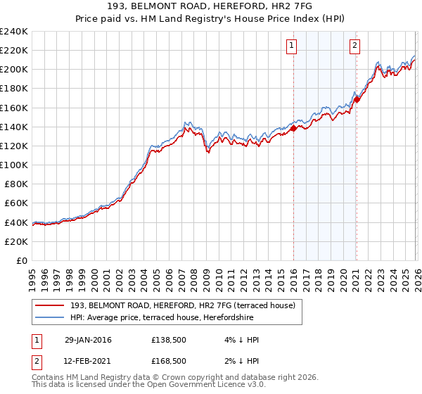 193, BELMONT ROAD, HEREFORD, HR2 7FG: Price paid vs HM Land Registry's House Price Index