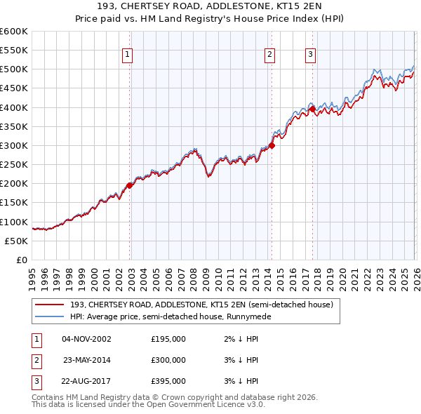193, CHERTSEY ROAD, ADDLESTONE, KT15 2EN: Price paid vs HM Land Registry's House Price Index