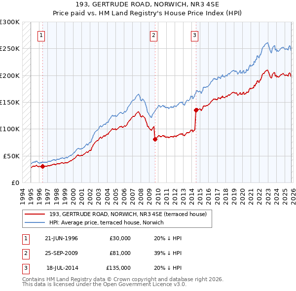 193, GERTRUDE ROAD, NORWICH, NR3 4SE: Price paid vs HM Land Registry's House Price Index