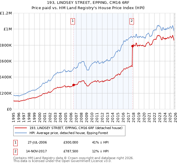 193, LINDSEY STREET, EPPING, CM16 6RF: Price paid vs HM Land Registry's House Price Index