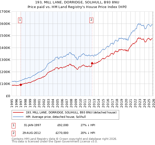 193, MILL LANE, DORRIDGE, SOLIHULL, B93 8NU: Price paid vs HM Land Registry's House Price Index