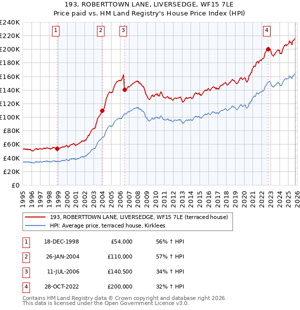 193, ROBERTTOWN LANE, LIVERSEDGE, WF15 7LE: Price paid vs HM Land Registry's House Price Index