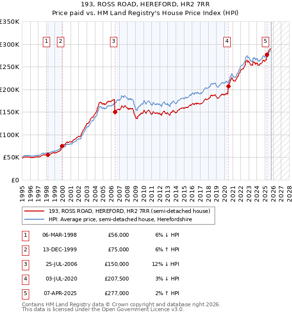 193, ROSS ROAD, HEREFORD, HR2 7RR: Price paid vs HM Land Registry's House Price Index