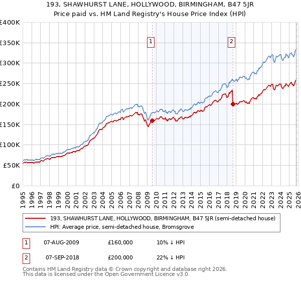 193, SHAWHURST LANE, HOLLYWOOD, BIRMINGHAM, B47 5JR: Price paid vs HM Land Registry's House Price Index
