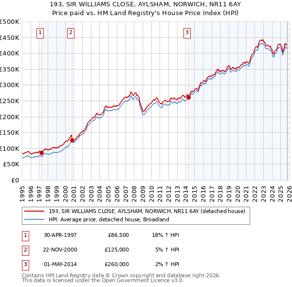 193, SIR WILLIAMS CLOSE, AYLSHAM, NORWICH, NR11 6AY: Price paid vs HM Land Registry's House Price Index