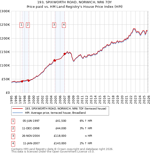 193, SPIXWORTH ROAD, NORWICH, NR6 7DY: Price paid vs HM Land Registry's House Price Index