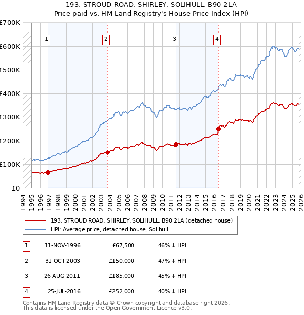 193, STROUD ROAD, SHIRLEY, SOLIHULL, B90 2LA: Price paid vs HM Land Registry's House Price Index