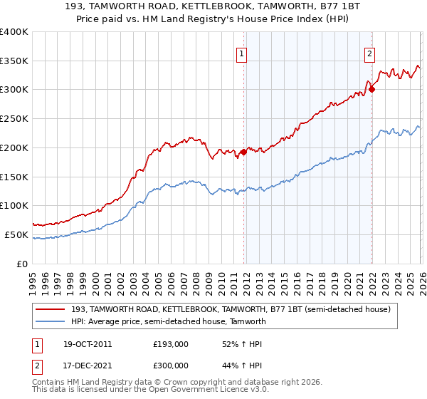 193, TAMWORTH ROAD, KETTLEBROOK, TAMWORTH, B77 1BT: Price paid vs HM Land Registry's House Price Index