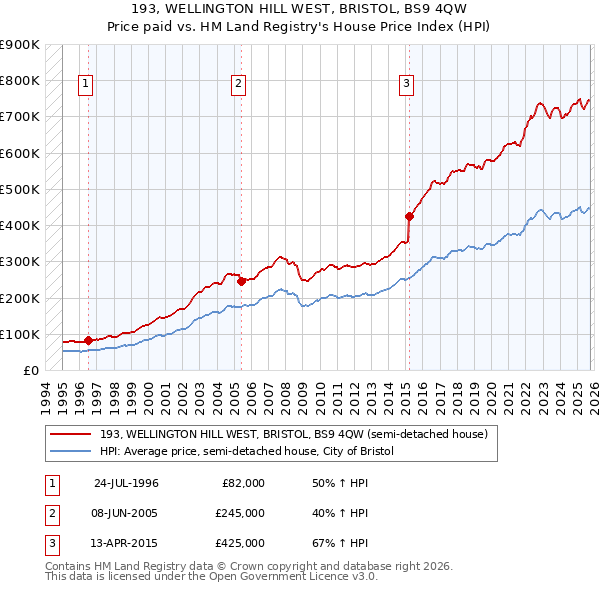 193, WELLINGTON HILL WEST, BRISTOL, BS9 4QW: Price paid vs HM Land Registry's House Price Index