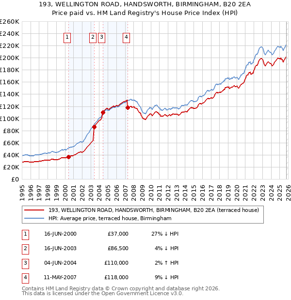 193, WELLINGTON ROAD, HANDSWORTH, BIRMINGHAM, B20 2EA: Price paid vs HM Land Registry's House Price Index