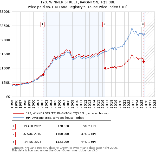 193, WINNER STREET, PAIGNTON, TQ3 3BL: Price paid vs HM Land Registry's House Price Index