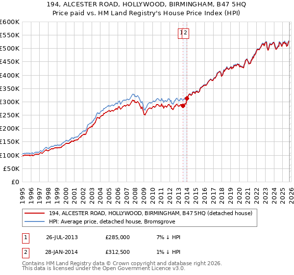 194, ALCESTER ROAD, HOLLYWOOD, BIRMINGHAM, B47 5HQ: Price paid vs HM Land Registry's House Price Index