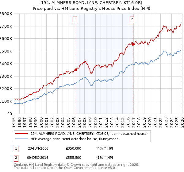 194, ALMNERS ROAD, LYNE, CHERTSEY, KT16 0BJ: Price paid vs HM Land Registry's House Price Index