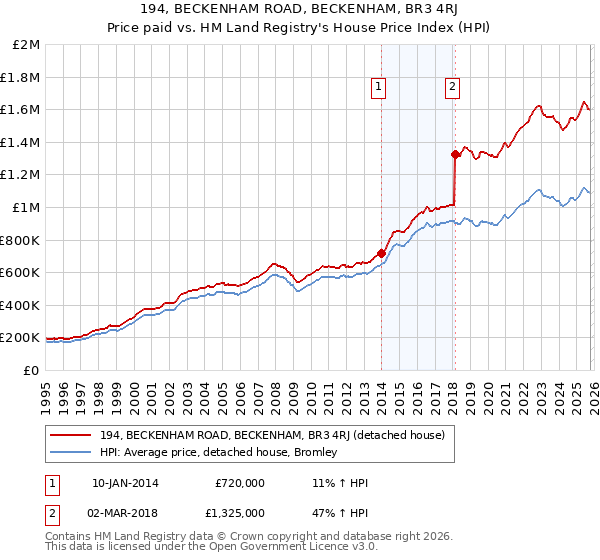 194, BECKENHAM ROAD, BECKENHAM, BR3 4RJ: Price paid vs HM Land Registry's House Price Index