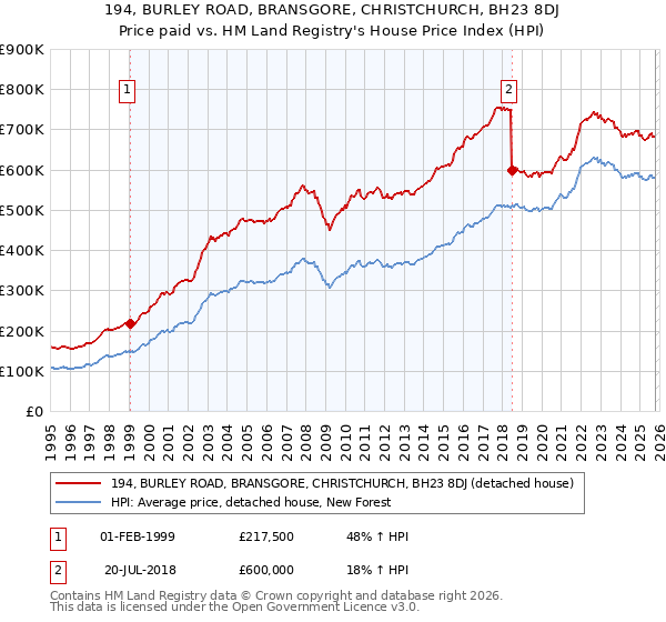 194, BURLEY ROAD, BRANSGORE, CHRISTCHURCH, BH23 8DJ: Price paid vs HM Land Registry's House Price Index
