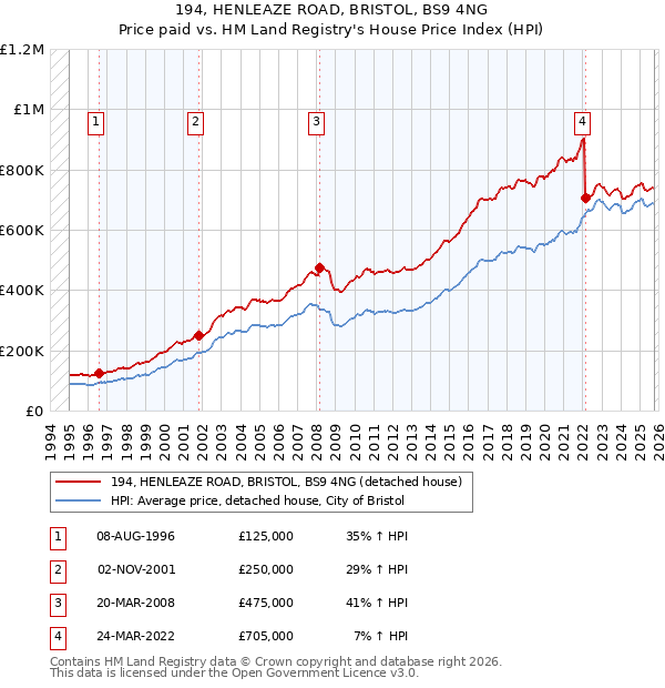 194, HENLEAZE ROAD, BRISTOL, BS9 4NG: Price paid vs HM Land Registry's House Price Index