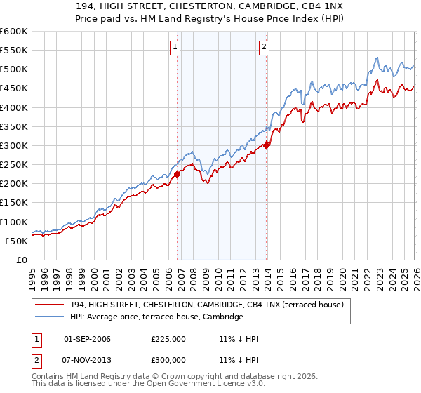 194, HIGH STREET, CHESTERTON, CAMBRIDGE, CB4 1NX: Price paid vs HM Land Registry's House Price Index