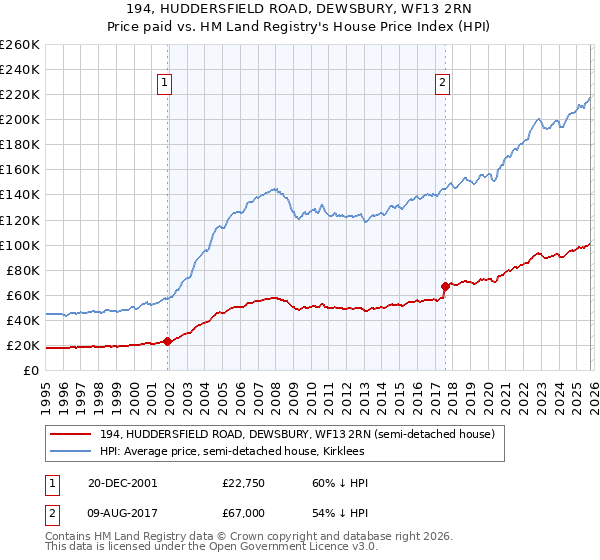 194, HUDDERSFIELD ROAD, DEWSBURY, WF13 2RN: Price paid vs HM Land Registry's House Price Index