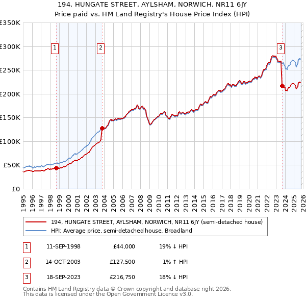 194, HUNGATE STREET, AYLSHAM, NORWICH, NR11 6JY: Price paid vs HM Land Registry's House Price Index