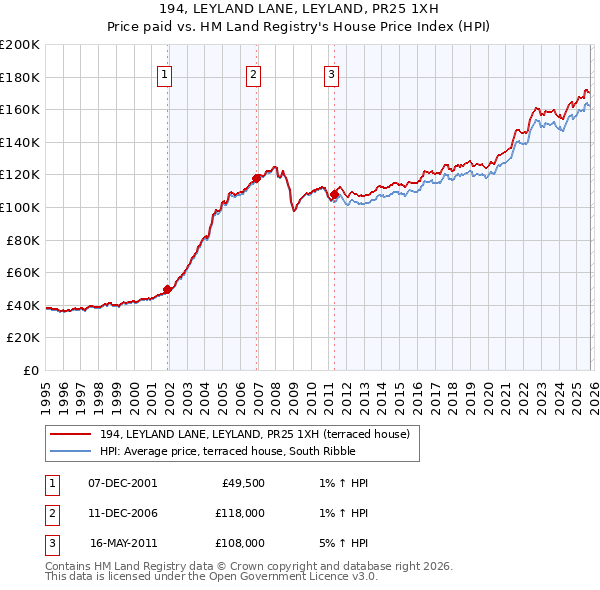 194, LEYLAND LANE, LEYLAND, PR25 1XH: Price paid vs HM Land Registry's House Price Index