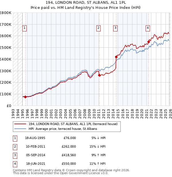 194, LONDON ROAD, ST ALBANS, AL1 1PL: Price paid vs HM Land Registry's House Price Index