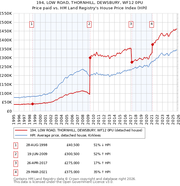 194, LOW ROAD, THORNHILL, DEWSBURY, WF12 0PU: Price paid vs HM Land Registry's House Price Index