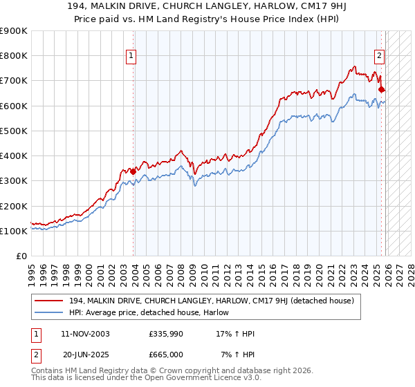 194, MALKIN DRIVE, CHURCH LANGLEY, HARLOW, CM17 9HJ: Price paid vs HM Land Registry's House Price Index