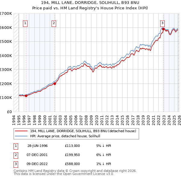 194, MILL LANE, DORRIDGE, SOLIHULL, B93 8NU: Price paid vs HM Land Registry's House Price Index