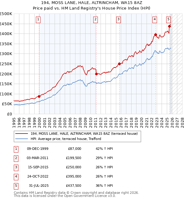 194, MOSS LANE, HALE, ALTRINCHAM, WA15 8AZ: Price paid vs HM Land Registry's House Price Index