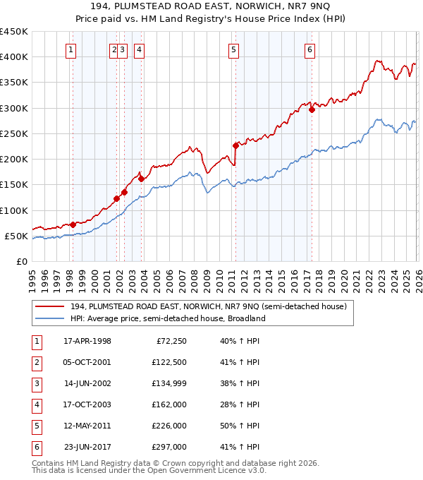 194, PLUMSTEAD ROAD EAST, NORWICH, NR7 9NQ: Price paid vs HM Land Registry's House Price Index