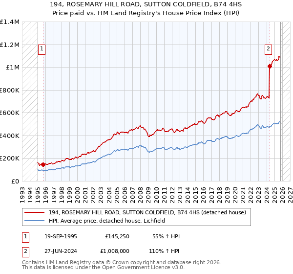 194, ROSEMARY HILL ROAD, SUTTON COLDFIELD, B74 4HS: Price paid vs HM Land Registry's House Price Index