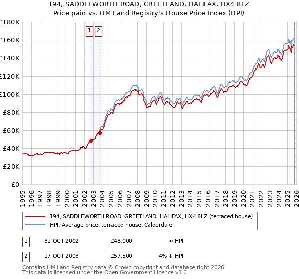 194, SADDLEWORTH ROAD, GREETLAND, HALIFAX, HX4 8LZ: Price paid vs HM Land Registry's House Price Index