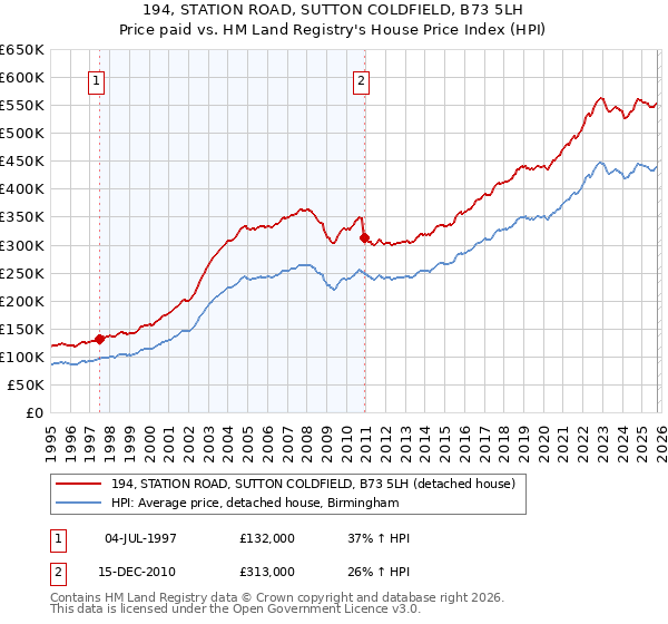 194, STATION ROAD, SUTTON COLDFIELD, B73 5LH: Price paid vs HM Land Registry's House Price Index